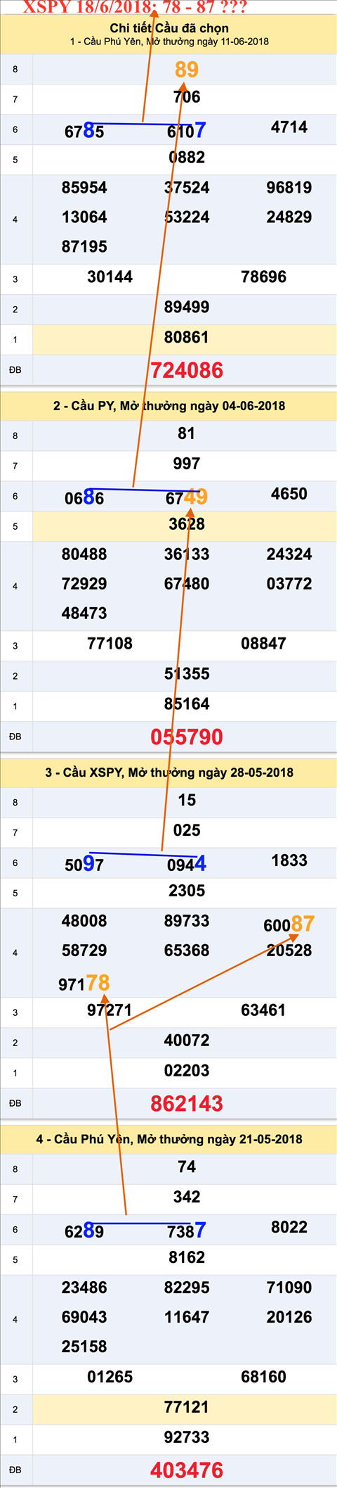 Tham khao an so XSPY 18-06-2018 Tham khao an so XSPY 18-06-2018